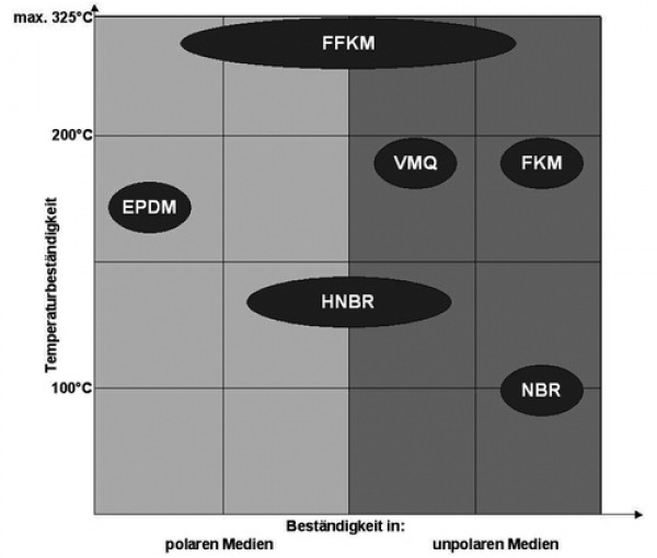 Temperaturbestaendigkeit von FFKM