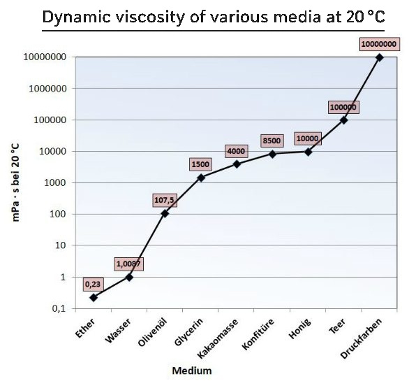 Dynamic viscosity of various media at 20 °C Dynamic viscosity of various media at 20 °C