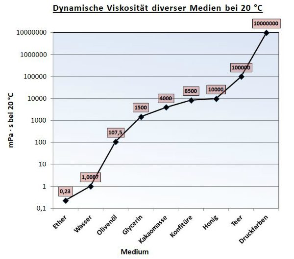 viskositaet-diagramm