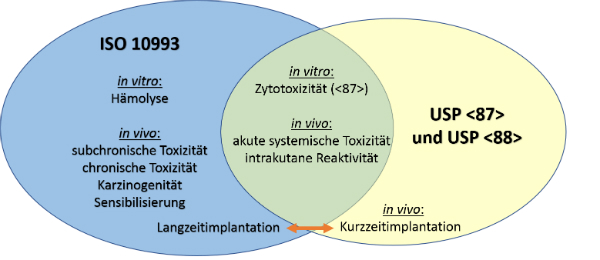 iso10993-usp87-usp88