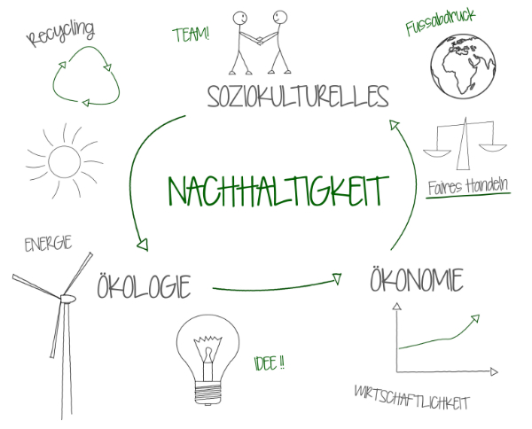 Nachhaltigkeitsdreieck Nachhaltigkeitsdreieck