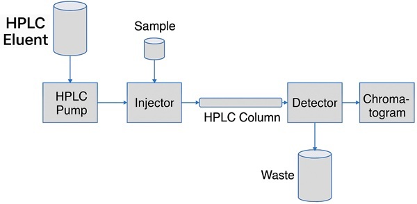 HPLC ELuent
