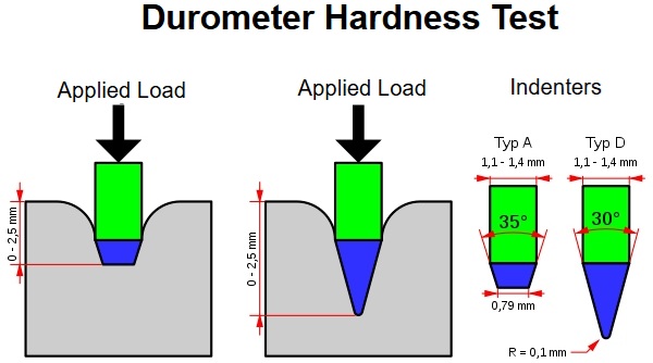 Surometer Hardness Test