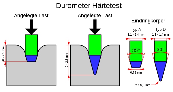 Durometer Härtetest durometer