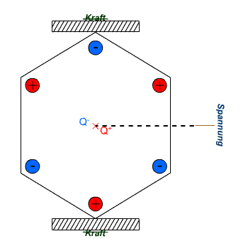 Direkter Piezoeffekt: Durch mechanischen Druck verlagert sich der positive (Q+) und der negative (Q-) Ladungsschwerpunkt Direkter Piezoeffekt: Durch mechanischen Druck verlagert sich der positive (Q+) und der negative (Q-) Ladungsschwerpunkt