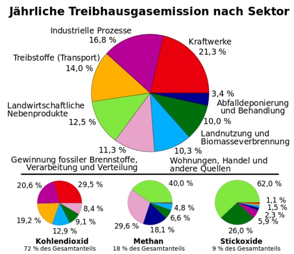 Treibhausgasemission nach Sektor Treibhausgasemission