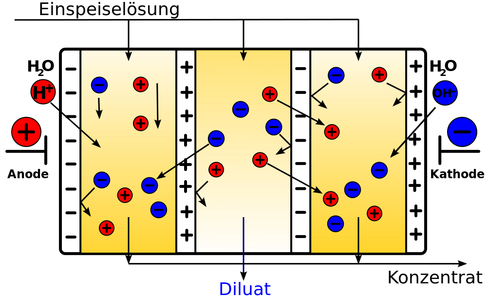 Schematische Darstellung eines Elektrodialyse-Separators