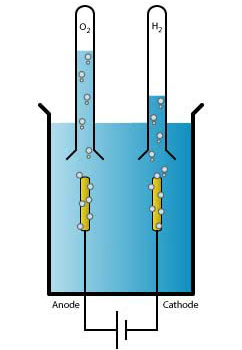 Schematische Darstellung der Synthese von Sauerstoff und Wasserstoff aus Wasser durch Elektrolyse