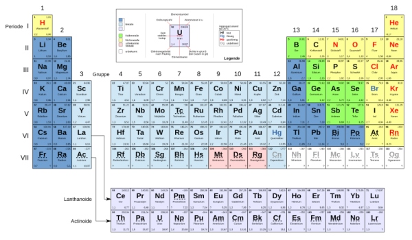 Mittellange Form des Periodensystems