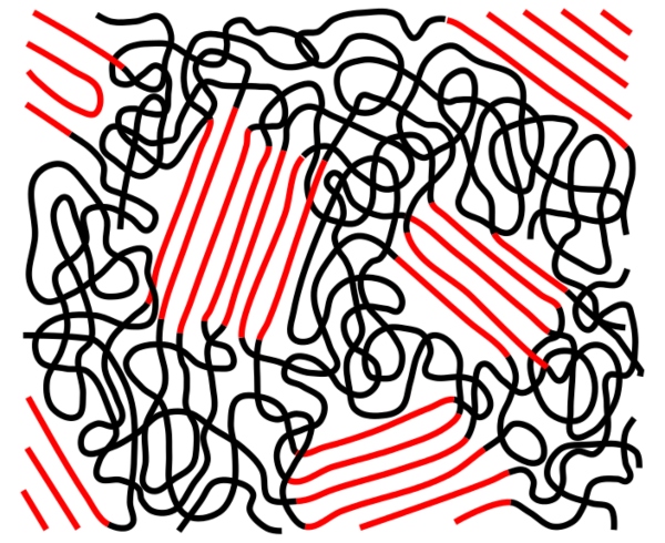 Thermoplaste bestehen aus unvernetzten Polymeren, oft mit teilkristalliner Struktur (rot)