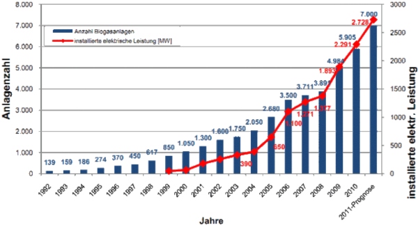 Entwicklung und Leistung deutscher Biogasanlagen