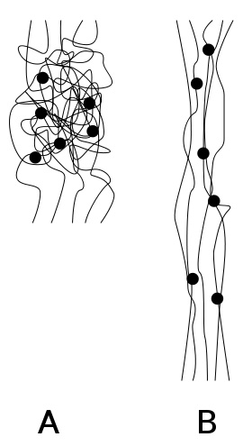 Schematische Darstellung eines Elastomers im unbelasteten Zustand A sowie im gestreckten Zustand B