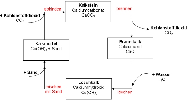 Der technische Kalkkreislauf kalk-naturstoff