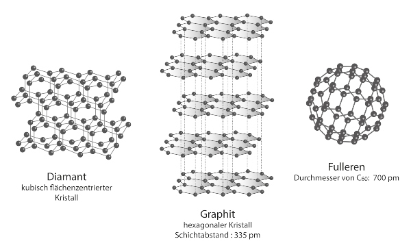 Strukturvergleich verschiedener Kohlenstoff-Modifikationen Fullerene