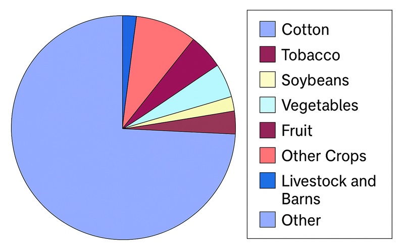 Distribution of the total 14,500 tonnes of DDT used in U.S. agriculture in 1963