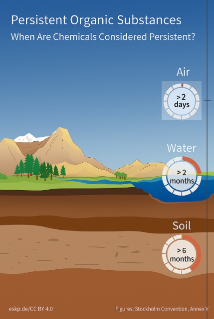 The graphic shows the residence time at which a pollutant is classified as persistent under the Stockholm Convention