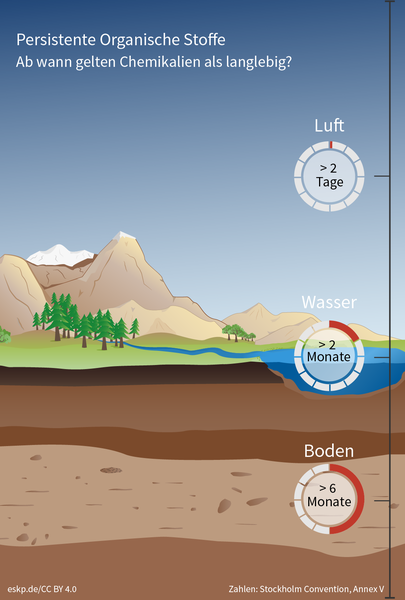 ab-wann-gelten-chemikalien-als-langlebig