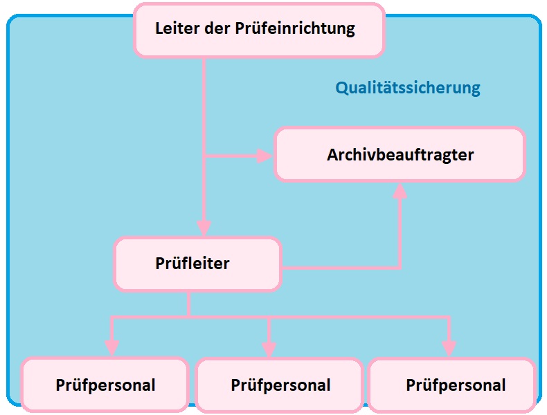 Schematische Darstellung einer GLP-Prüfeinrichtung qualitaetssicherung-im-labor
