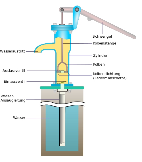 Schwengelpumpe Aufbau und Prinzip