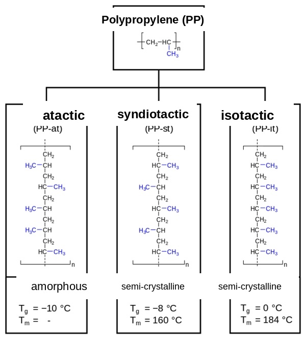 Tacticity of polypropylene