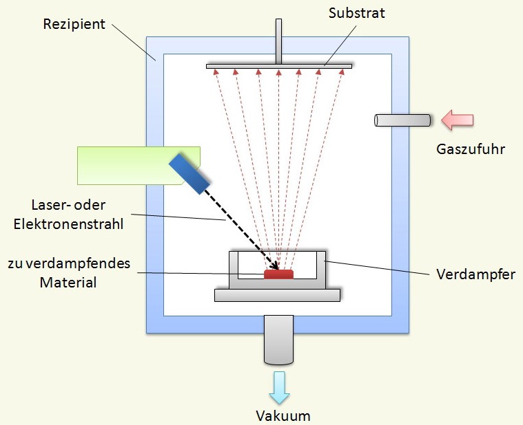 Schematische Darstellung der physikalischen Gasphasenabscheidung (PVD) Schematische Darstellung der physikalischen Gasphasenabscheidung (PVD)