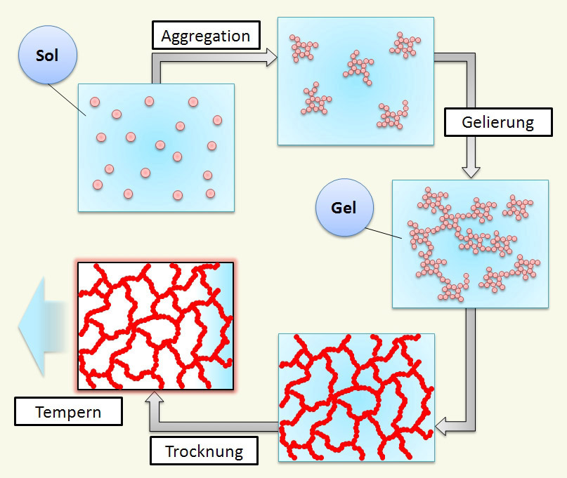 Schematische Darstellung des Sol-Gel-Verfahrens