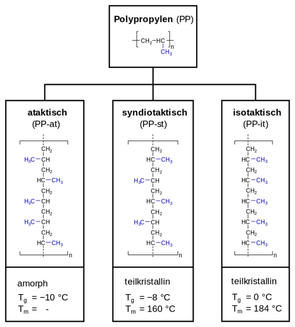 Taktizitaet von Polypropylen