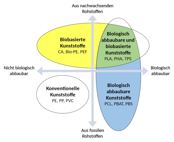 Abgrenzung von biobasierten, biologisch abbaubaren und konventionellen Kunststoffen Nachhaltige Kunststoffe