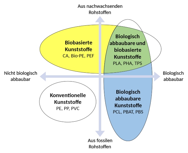 Abgrenzung von biobasierten, biologisch abbaubaren und konventionellen Kunststoffen Abgrenzung von biobasierten, biologisch abbaubaren und konventionellen Kunststoffen Nachhaltige Kunststoffe
