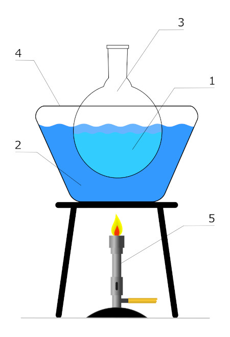 Einfaches Wasserbad (2, 4) mit Rundkolben und Probenlösung (1, 3), das mittels Bunsenbrenner (5) erwärmt wird Wasserbad mit Rundkolben und Probenlösung
