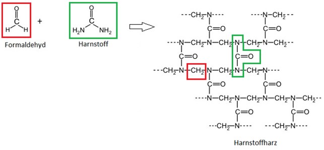 Schematische Darstellung der Struktur von Formaldehyd und Harnstoff sowie des Produktes Harnstoffharz