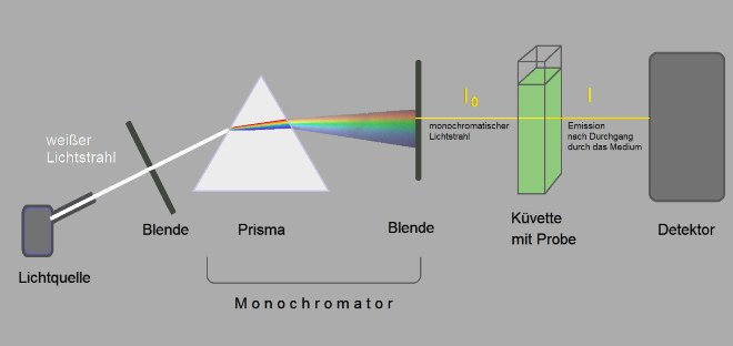 Aufbau und Prinzip eines Absorptionsspektrometers