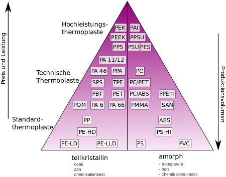 Übersicht der thermoplastischen Kunststoffe