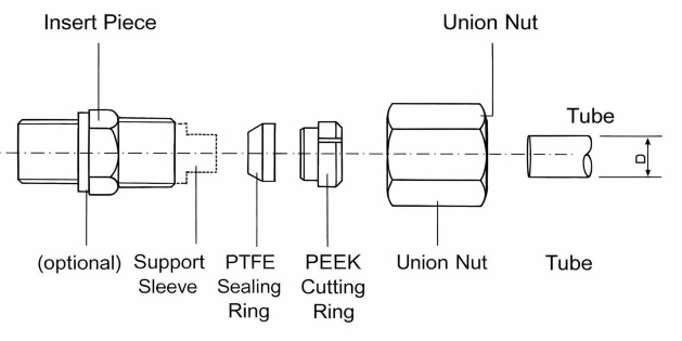 Schematic structure of a cutting ring fitting Schematic structure of a cutting ring fitting