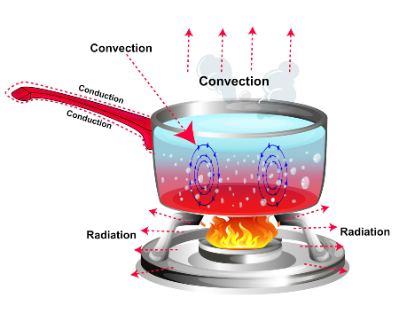 Wärmeleitung durch Konvektion, Wärmestrahlung und Konduktion beim Aufkochen von Wasser über einer Gasflamme