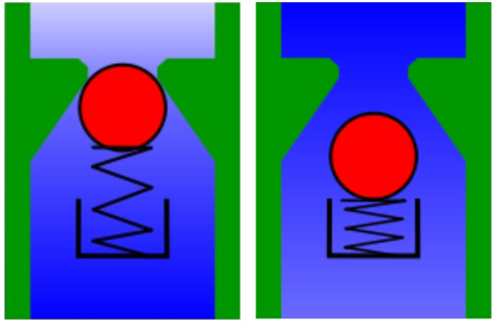 Prinzipskizze eines federbelasteten Kugelrückschlagventils (links geschlossen, rechts geöffnet) 