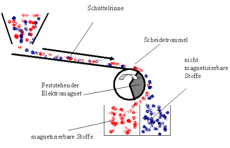 Schematische Darstellung eines Magnettrommelabscheiders