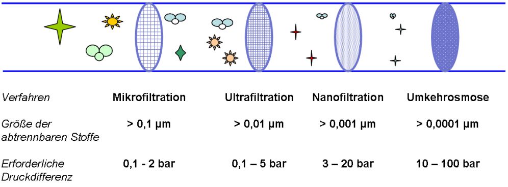 Übersicht verschiedener druckgetriebener Membranfiltrationsverfahren Übersicht verschiedener druckgetriebener Membranfiltrationsverfahren