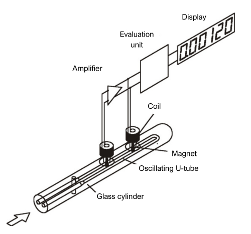 Schematic Diagram of the Oscillating U-Tube of Density Measurement