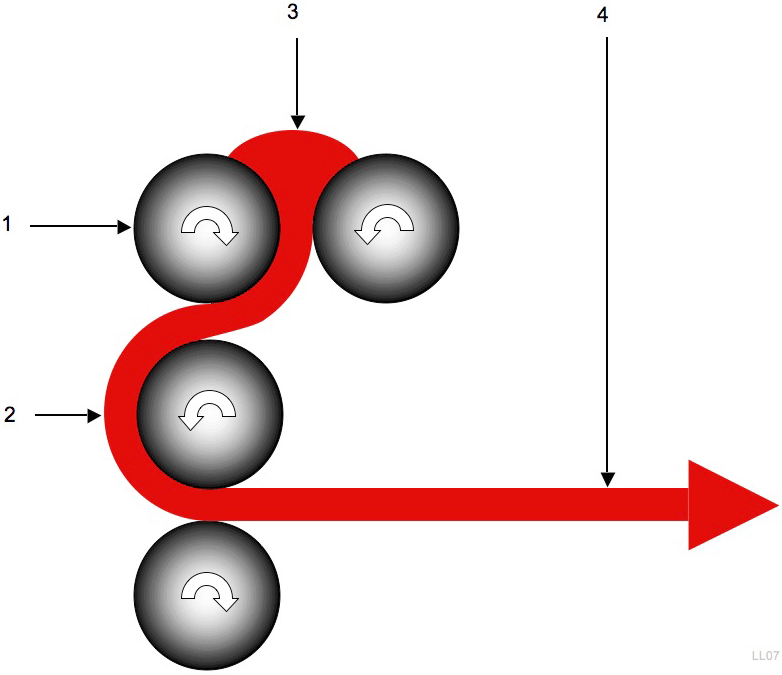 Kalander-Prozess zur Folienherstellung (1: Walzen, 2: Vorgeformte Folie, 3: Materialzufuhr, 4: Folie)