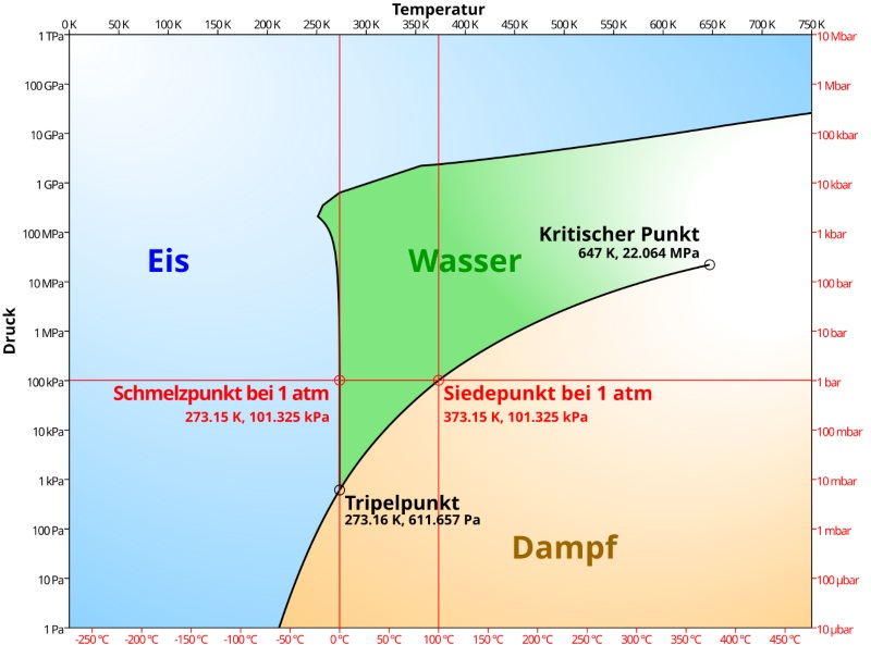 Das Phasendiagramm von Wasser zeigt die Aggregatzustände in Abhängigkeit von Druck und Temperatur Das Phasendiagramm von Wasser zeigt die Aggregatzustände in Abhängigkeit von Druck und Temperatur