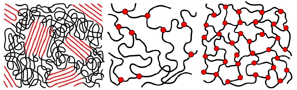 Schematische Darstellung der Struktur unvernetzter Thermoplaste, weitmaschig vernetzter Elastomere und engmaschig vernetzter Duromere (von links nach rechts) Schematische Darstellung der Struktur unvernetzter Thermoplaste, weitmaschig vernetzter Elastomere und engmaschig vernetzter Duromere (von links nach rechts)