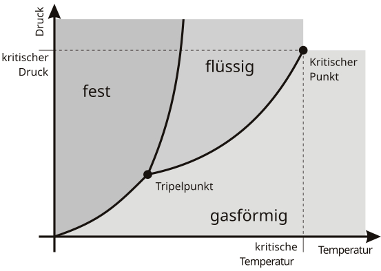 Phasendiagramm eines Reinstoffs (ohne Dichteanomalie) in der Druck-Temperatur-Ebene
