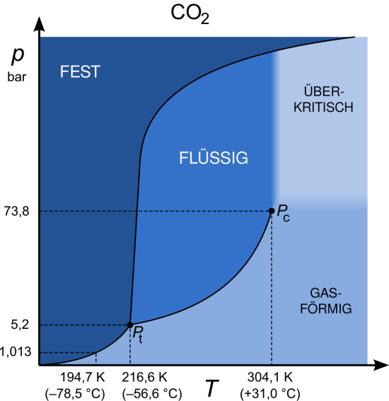 Phasendiagramm von Kohlenstoffdioxid (CO2)