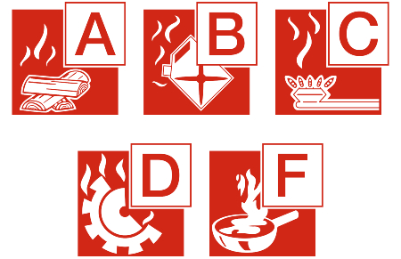 Brandklassen-Symbole: Die Farbgebung ist variabel, üblich ist auch eine schwarze Darstellung auf weißem Grund, auf Kleinlöschgeräten häufig weiß auf rotem Grund Brandklassen-Symbole: Die Farbgebung ist variabel, üblich ist auch eine schwarze Darstellung auf weißem Grund, auf Kleinlöschgeräten häufig weiß auf rotem Grund