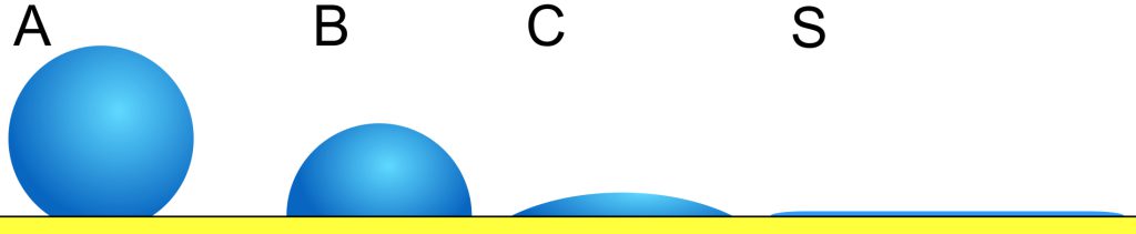 Unterschiedliche Benetzungszustände: von minimaler Benetzung (A) bis zur vollständigen Spreitung (S) des Tropfens. Unterschiedliche Benetzungszustände: von minimaler Benetzung (A) bis zur vollständigen Spreitung (S) des Tropfens.
