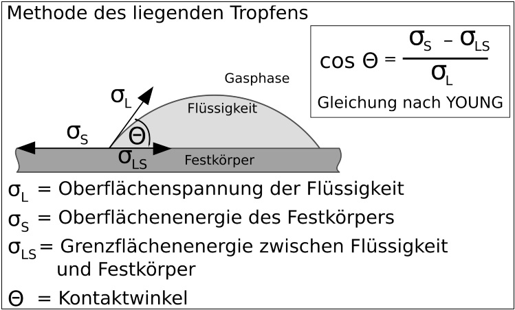 In Einklang mit der Gleichung nach Young lässt sich die Oberflächenenergie messen. In Einklang mit der Gleichung nach Young lässt sich die Oberflächenenergie messen.
