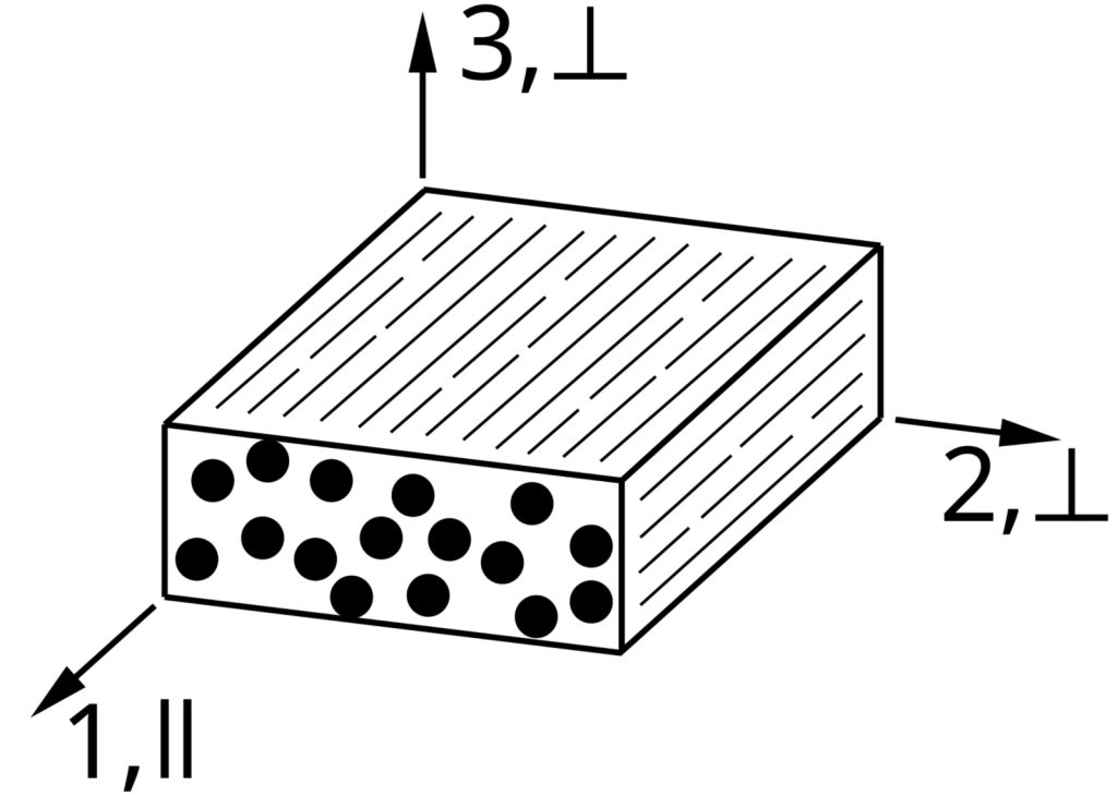Symbolhafte Darstellung von unidirektionalen Verstärkungsfasern in einer Kunststoffmatrix Symbolhafte Darstellung von unidirektionalen Verstärkungsfasern in einer Kunststoffmatrix