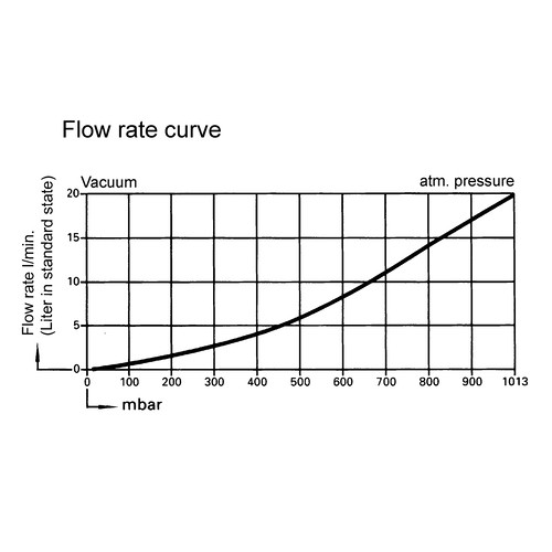 Chemically Resistant Vacuum Diaphragm Pump for Gaseous Aggressive Media and Purest Media