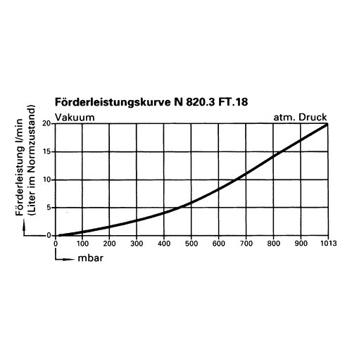 Chemiefeste Vakuum-Membranpumpe für gasförmige, aggressive Medien und Reinstmedien